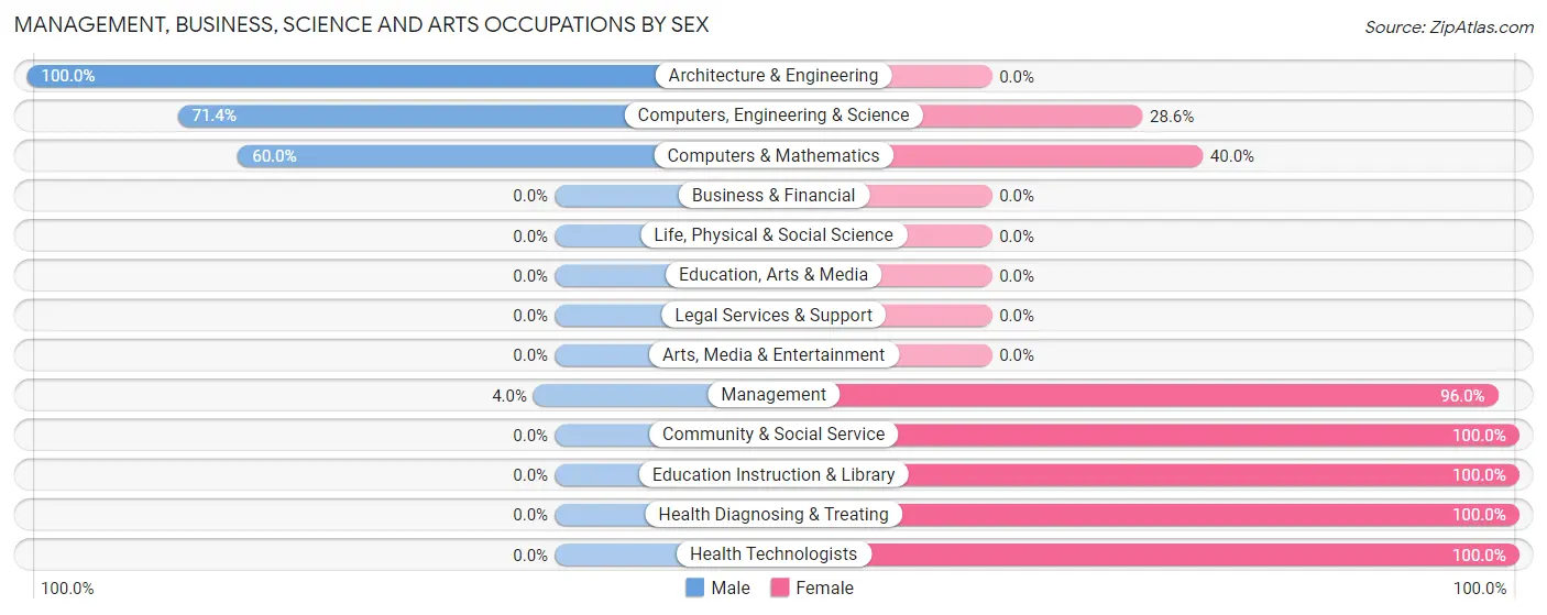 Management, Business, Science and Arts Occupations by Sex in Hornbeck