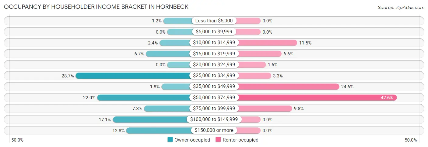 Occupancy by Householder Income Bracket in Hornbeck