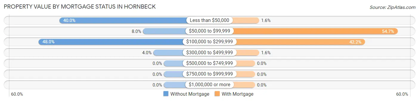 Property Value by Mortgage Status in Hornbeck