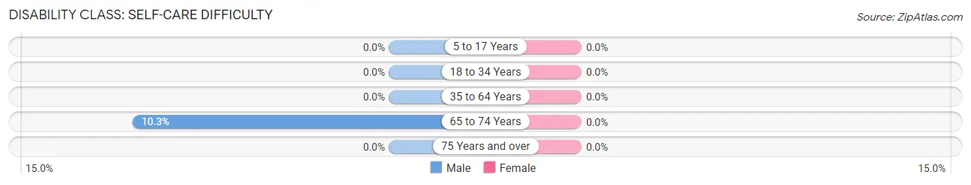 Disability in Hornbeck: <span>Self-Care Difficulty</span>