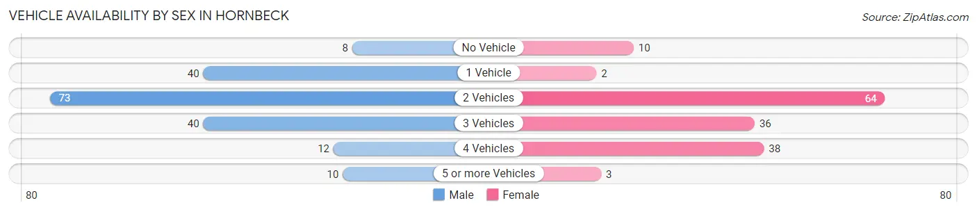Vehicle Availability by Sex in Hornbeck