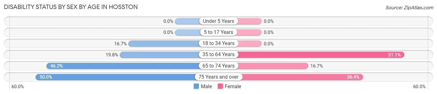 Disability Status by Sex by Age in Hosston