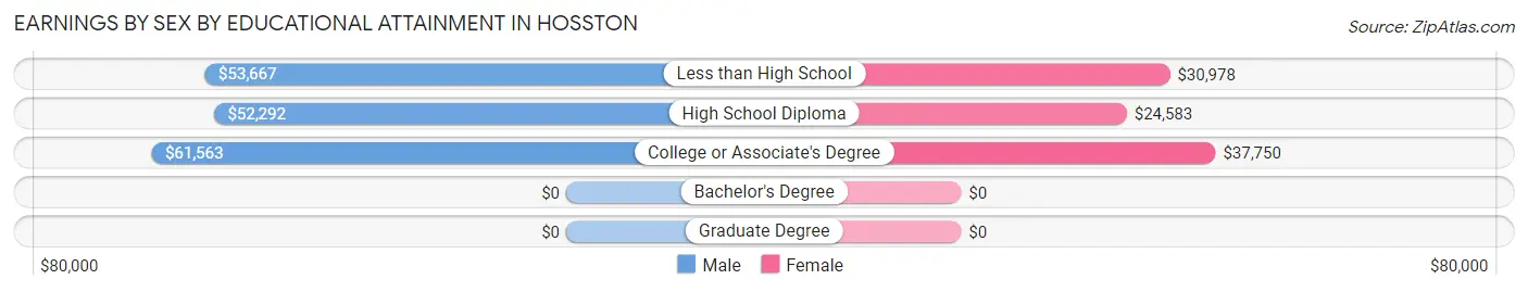 Earnings by Sex by Educational Attainment in Hosston