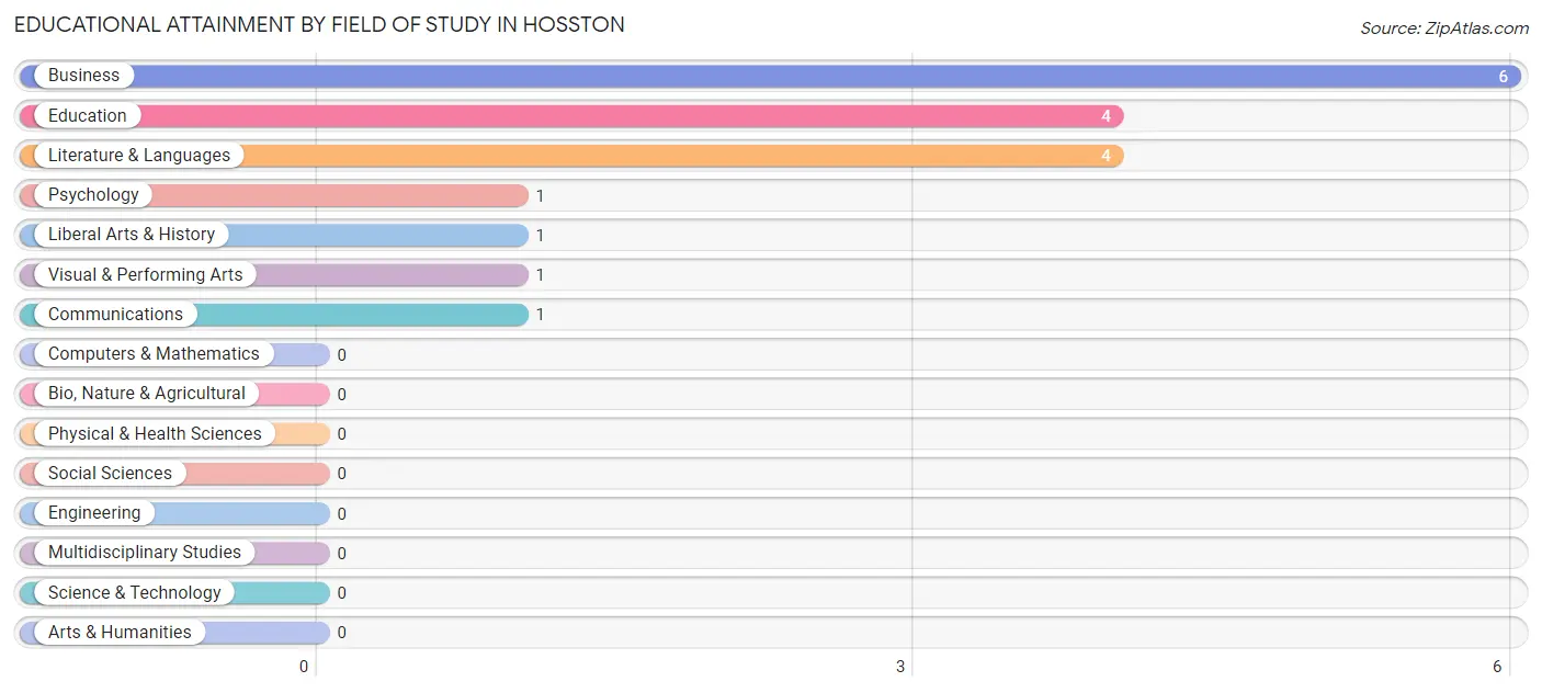 Educational Attainment by Field of Study in Hosston