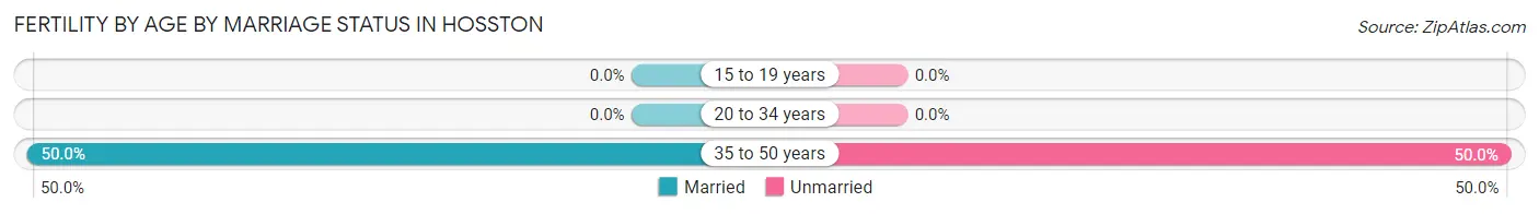 Female Fertility by Age by Marriage Status in Hosston