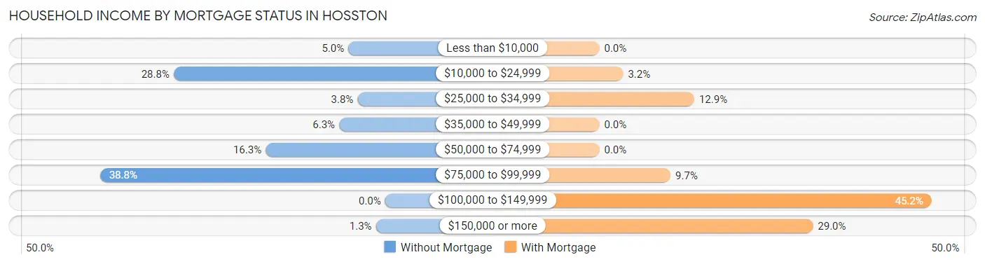 Household Income by Mortgage Status in Hosston
