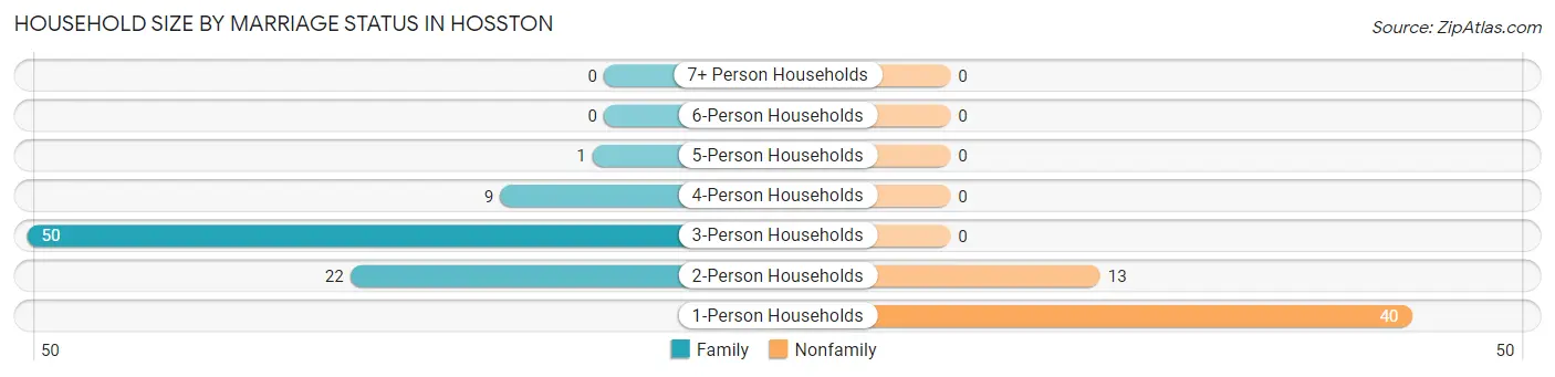 Household Size by Marriage Status in Hosston