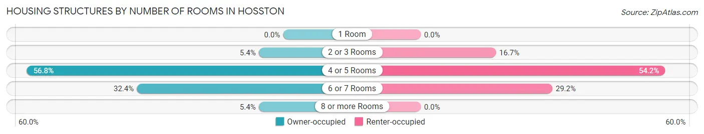 Housing Structures by Number of Rooms in Hosston