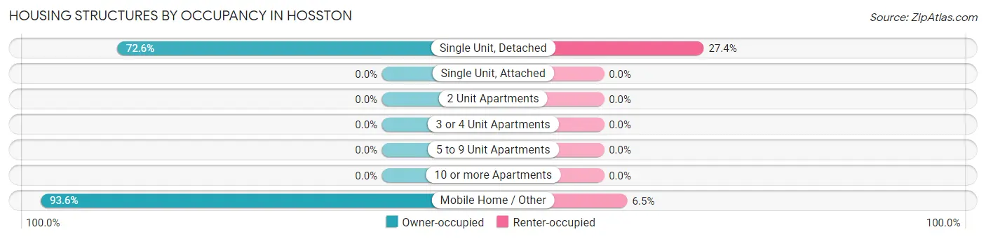 Housing Structures by Occupancy in Hosston