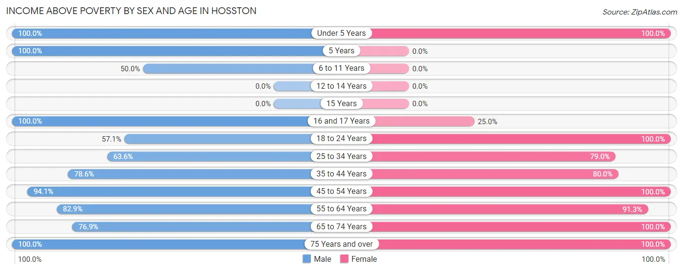 Income Above Poverty by Sex and Age in Hosston