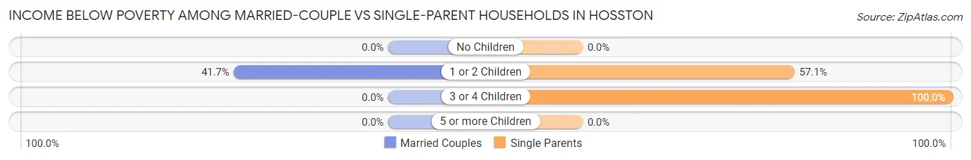 Income Below Poverty Among Married-Couple vs Single-Parent Households in Hosston