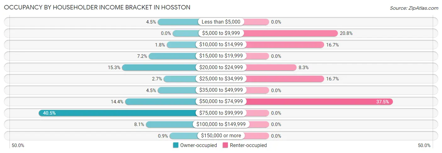 Occupancy by Householder Income Bracket in Hosston