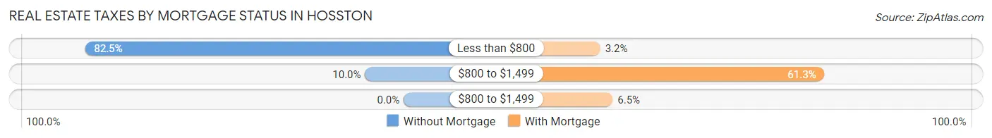Real Estate Taxes by Mortgage Status in Hosston