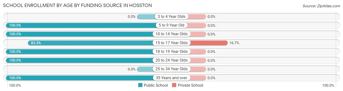 School Enrollment by Age by Funding Source in Hosston