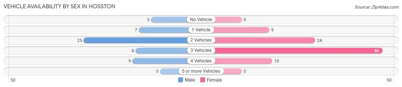 Vehicle Availability by Sex in Hosston