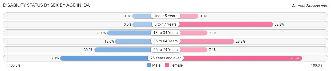 Disability Status by Sex by Age in Ida