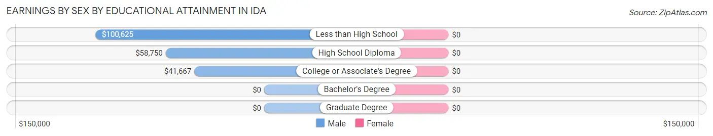 Earnings by Sex by Educational Attainment in Ida