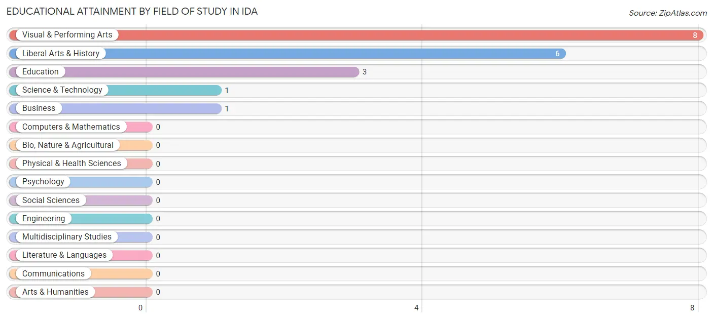 Educational Attainment by Field of Study in Ida