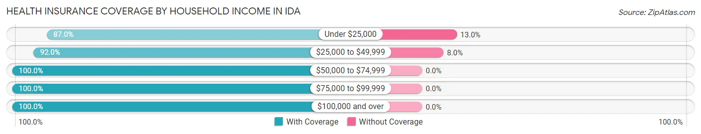 Health Insurance Coverage by Household Income in Ida