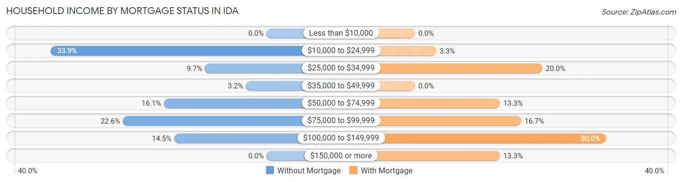 Household Income by Mortgage Status in Ida