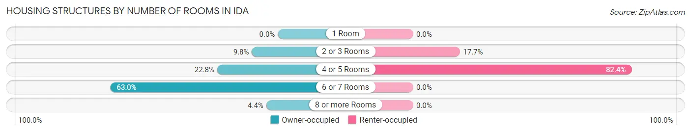 Housing Structures by Number of Rooms in Ida