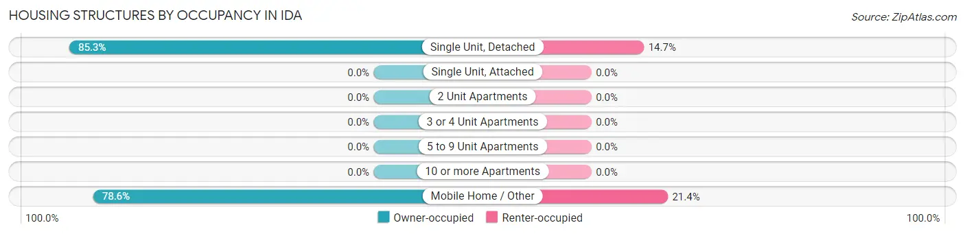 Housing Structures by Occupancy in Ida