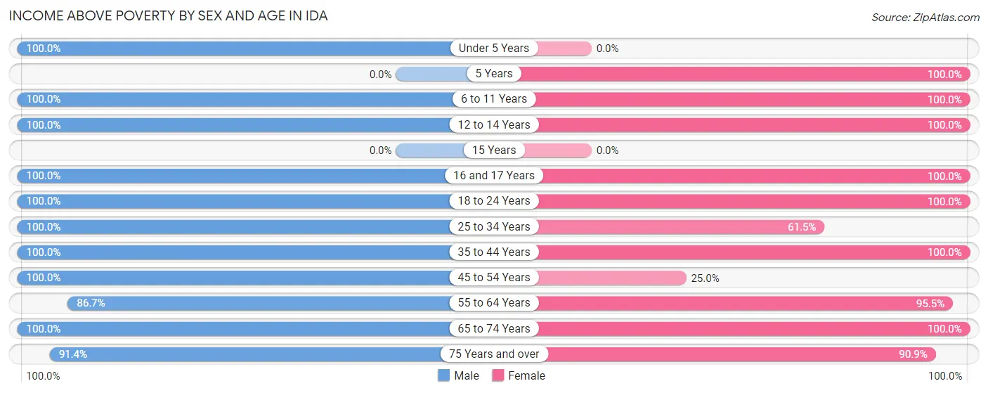 Income Above Poverty by Sex and Age in Ida