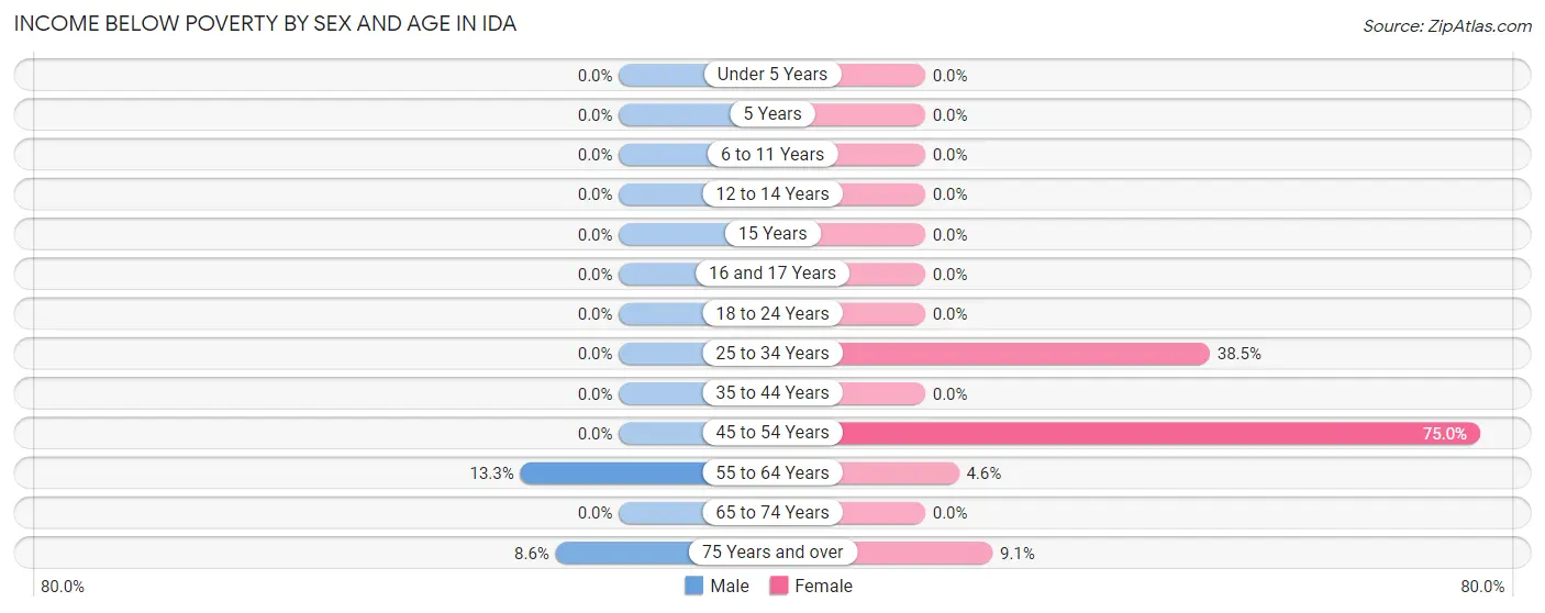 Income Below Poverty by Sex and Age in Ida