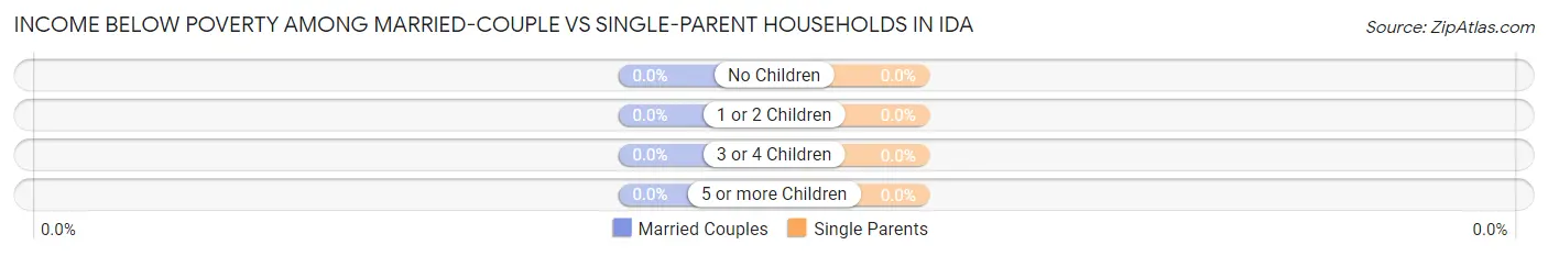 Income Below Poverty Among Married-Couple vs Single-Parent Households in Ida