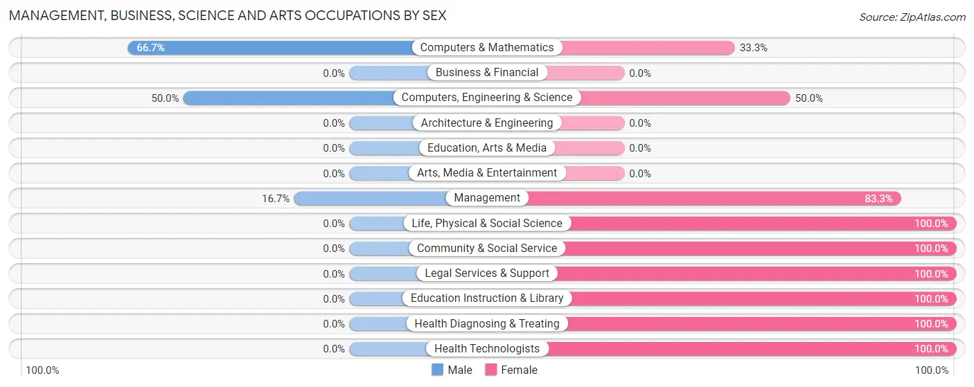 Management, Business, Science and Arts Occupations by Sex in Ida