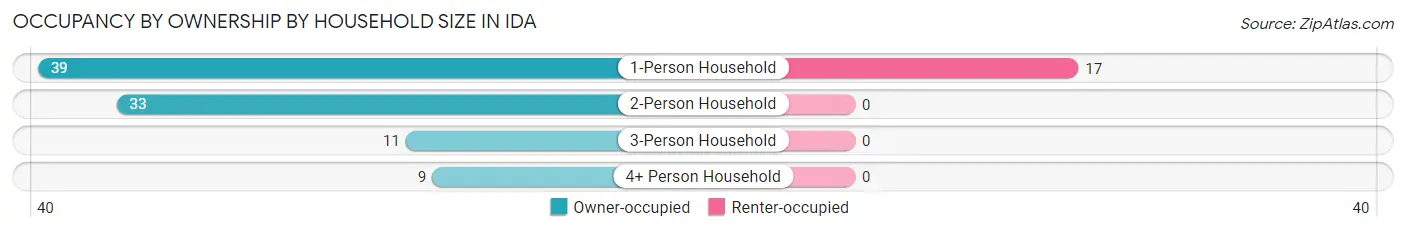Occupancy by Ownership by Household Size in Ida