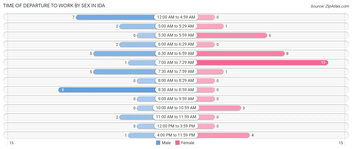 Time of Departure to Work by Sex in Ida