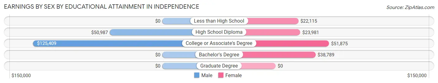 Earnings by Sex by Educational Attainment in Independence