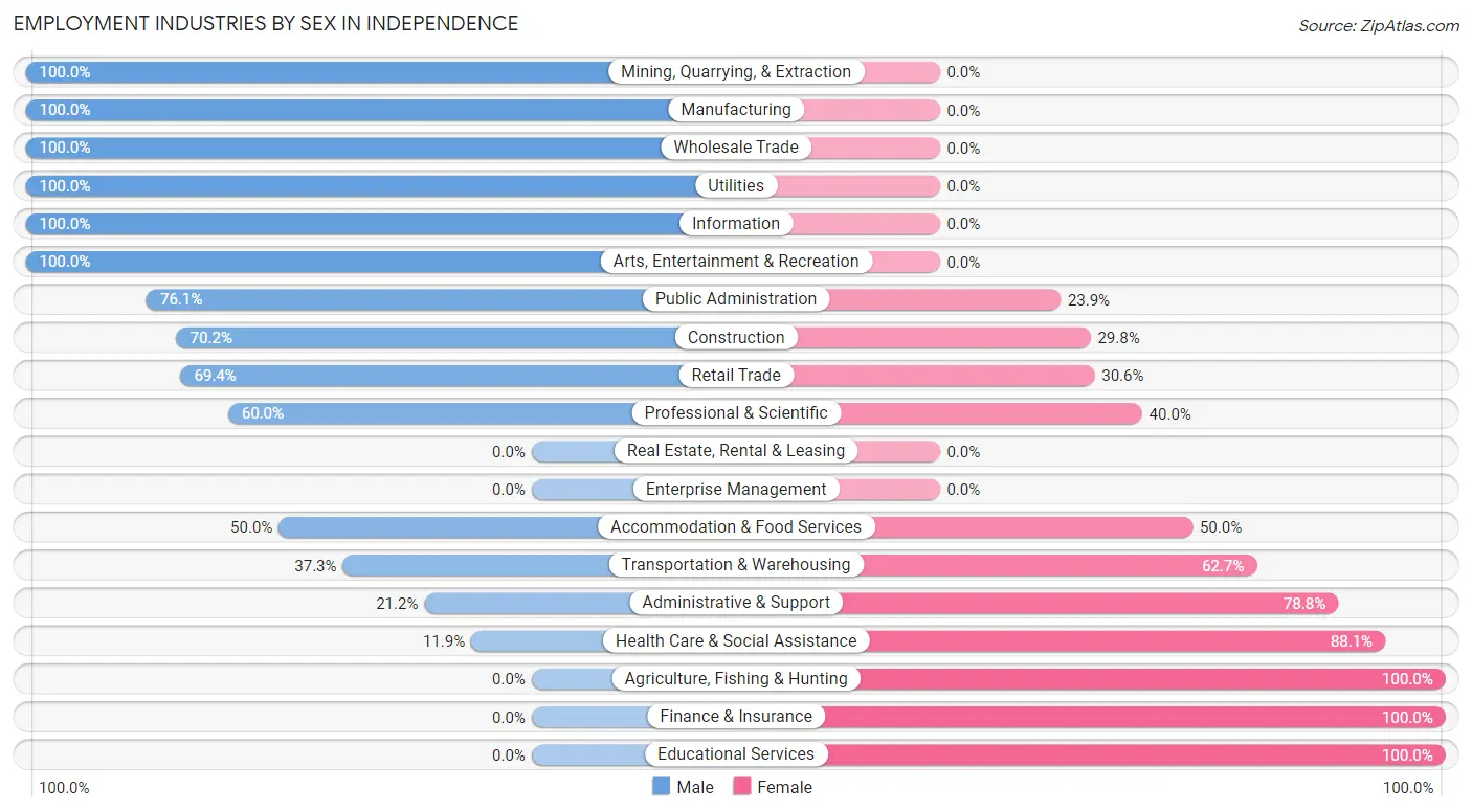 Employment Industries by Sex in Independence