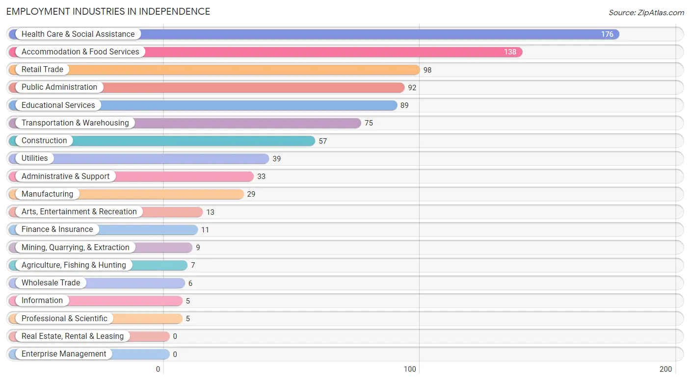 Employment Industries in Independence