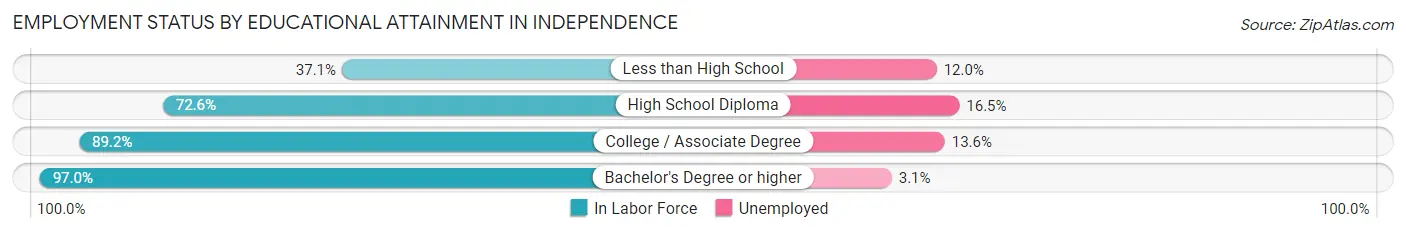 Employment Status by Educational Attainment in Independence