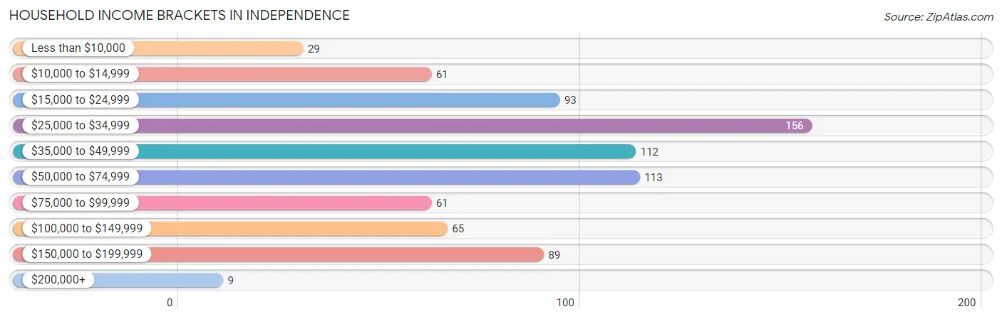 Household Income Brackets in Independence