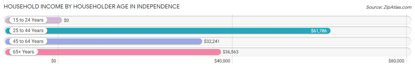 Household Income by Householder Age in Independence