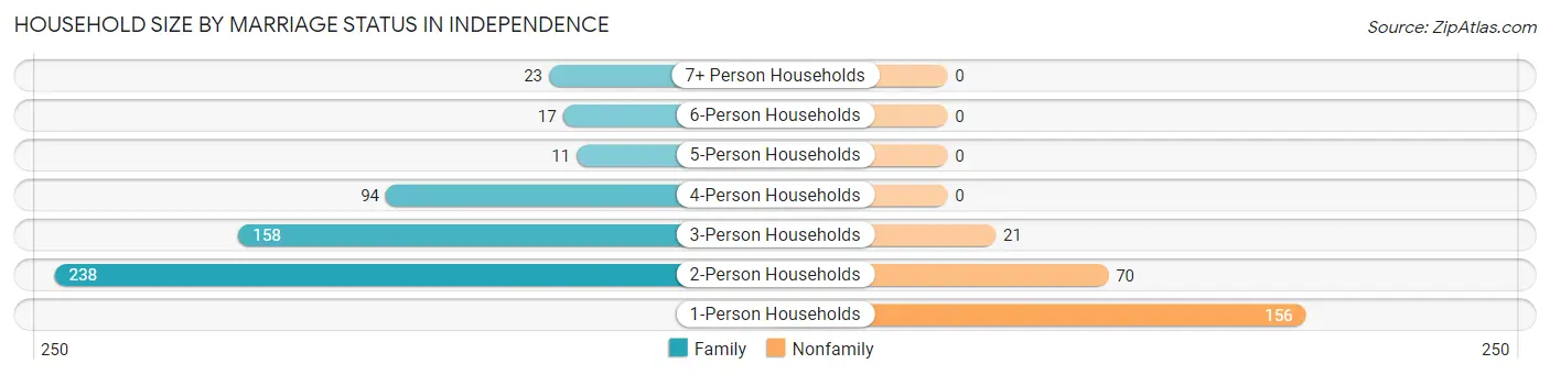 Household Size by Marriage Status in Independence