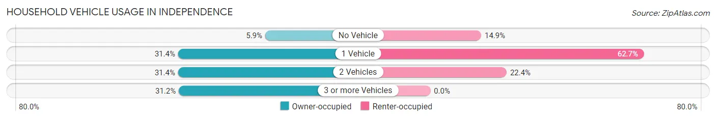 Household Vehicle Usage in Independence