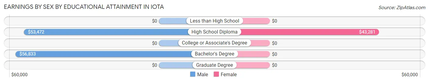 Earnings by Sex by Educational Attainment in Iota