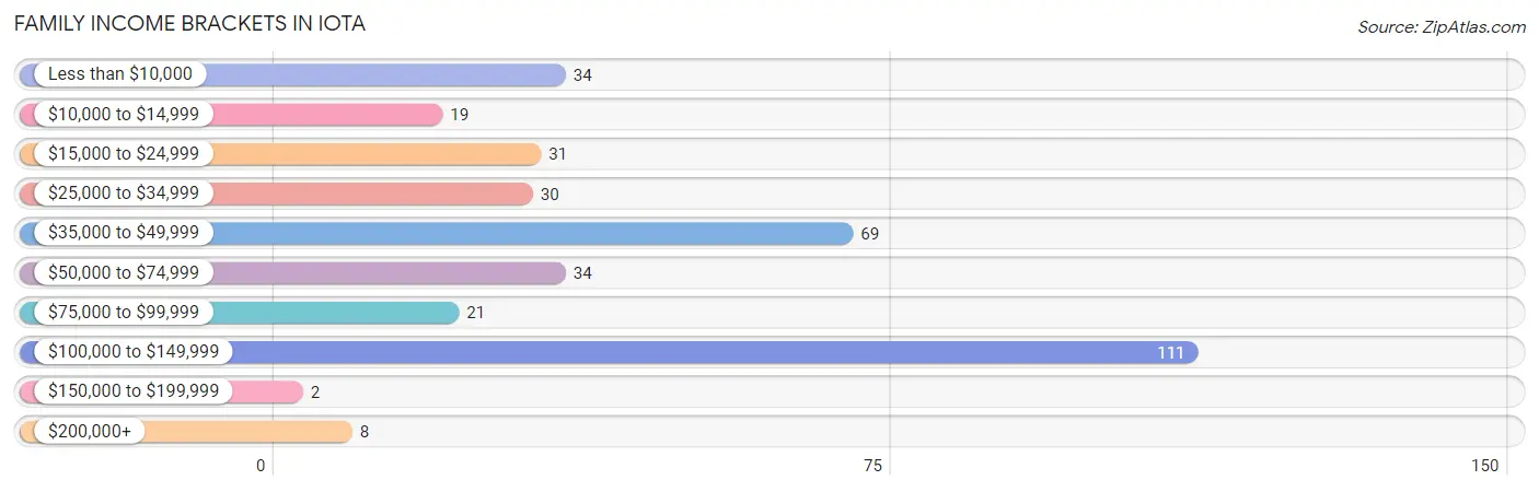Family Income Brackets in Iota