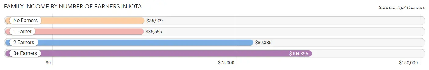 Family Income by Number of Earners in Iota