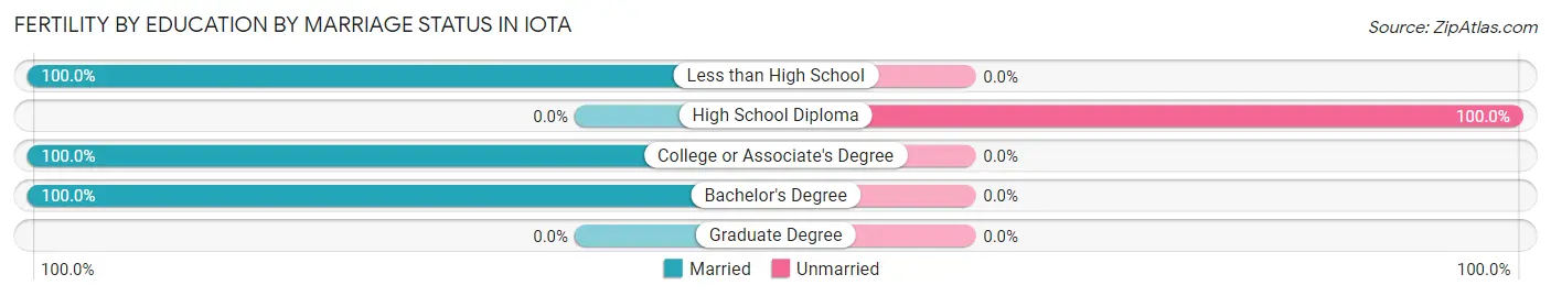 Female Fertility by Education by Marriage Status in Iota