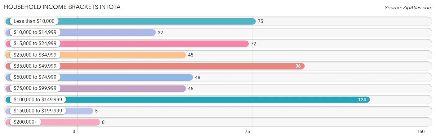 Household Income Brackets in Iota