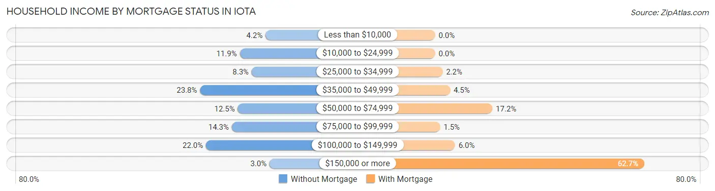 Household Income by Mortgage Status in Iota