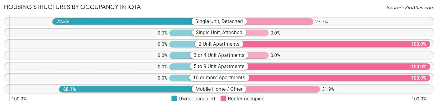 Housing Structures by Occupancy in Iota