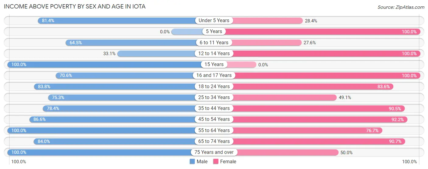 Income Above Poverty by Sex and Age in Iota