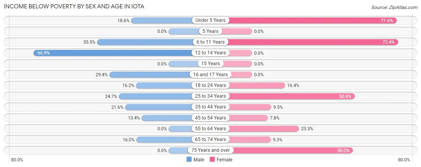 Income Below Poverty by Sex and Age in Iota