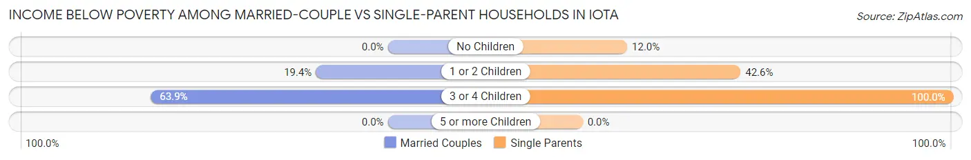 Income Below Poverty Among Married-Couple vs Single-Parent Households in Iota